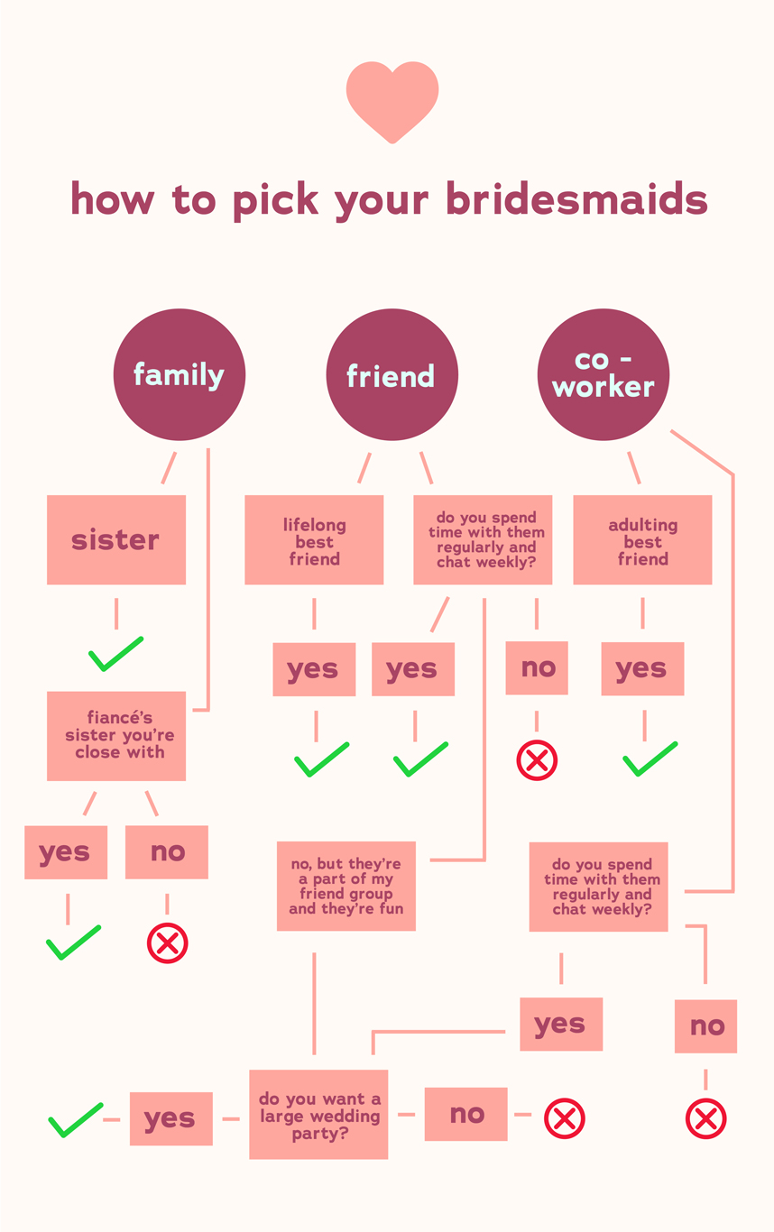 How to pick your bridesmaids